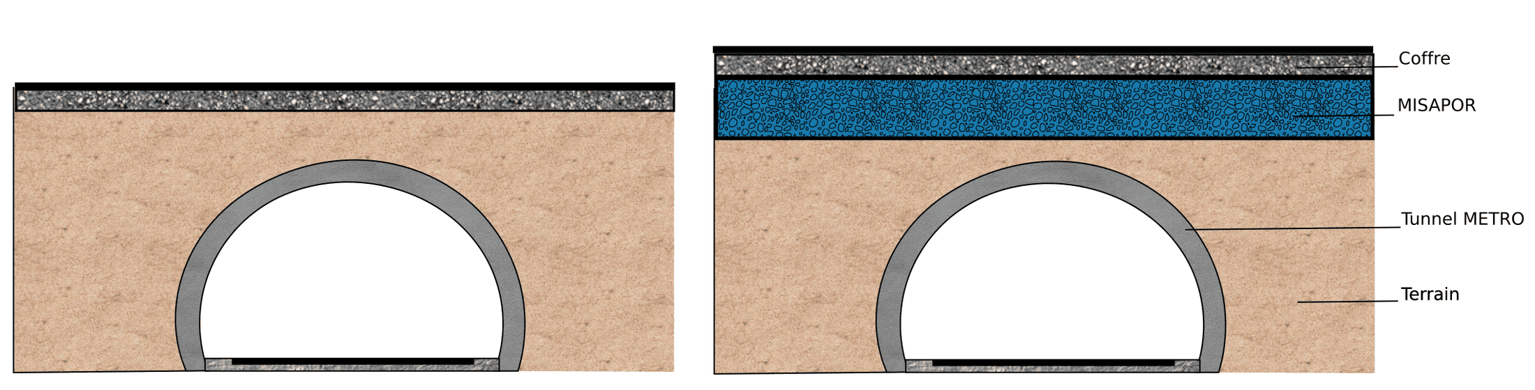 Coupe comparant un remblai conventionnel et MISAPOR au-dessus du tunnel de métro de la ZAC de la Soie