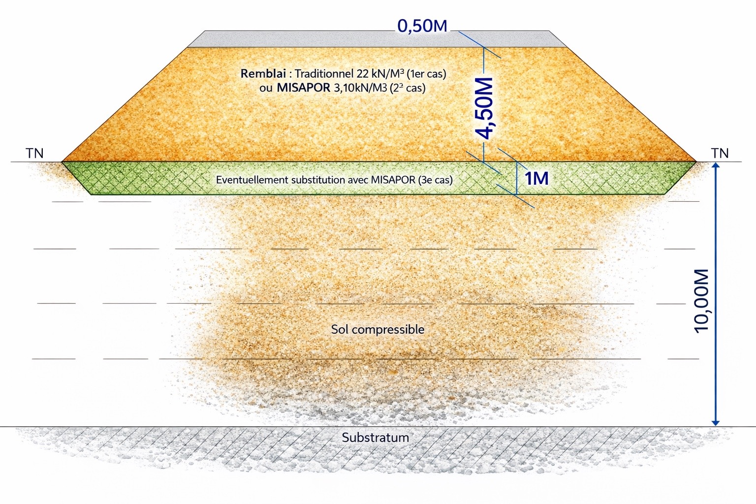 Coupe de l’exemple de calcul comparant un remblai traditionnel et un remblai MISAPOR sur dix mètres de sol compressible