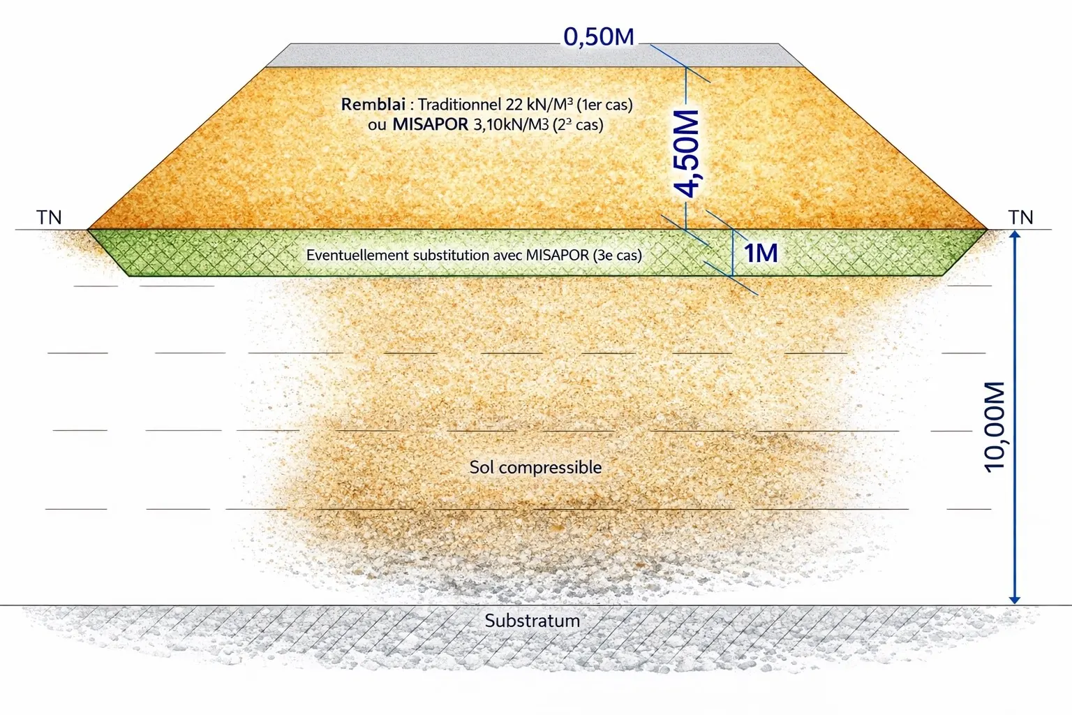 Coupe de l’exemple de calcul comparant un remblai traditionnel et un remblai MISAPOR sur dix mètres de sol compressible